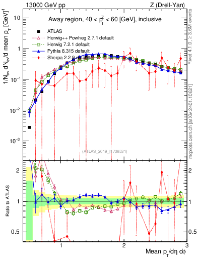 Plot of avgpt in 13000 GeV pp collisions