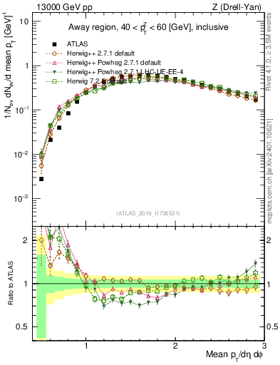 Plot of avgpt in 13000 GeV pp collisions