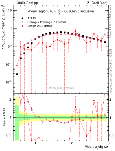 Plot of avgpt in 13000 GeV pp collisions