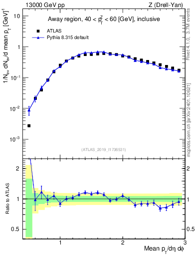 Plot of avgpt in 13000 GeV pp collisions