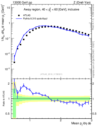 Plot of avgpt in 13000 GeV pp collisions