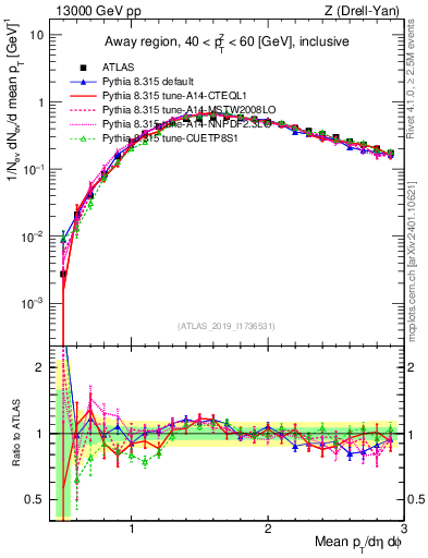 Plot of avgpt in 13000 GeV pp collisions