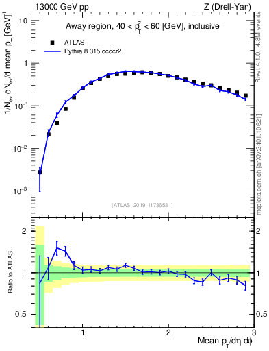 Plot of avgpt in 13000 GeV pp collisions