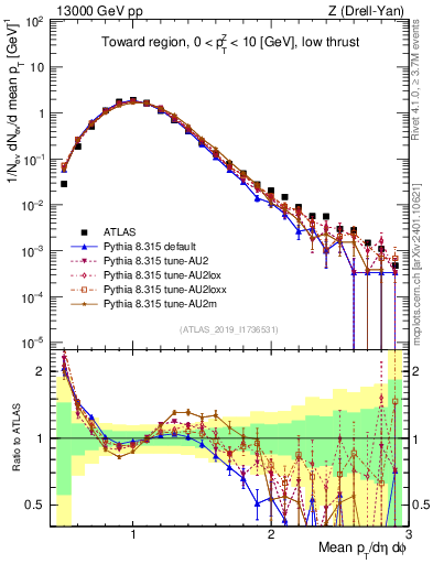 Plot of avgpt in 13000 GeV pp collisions