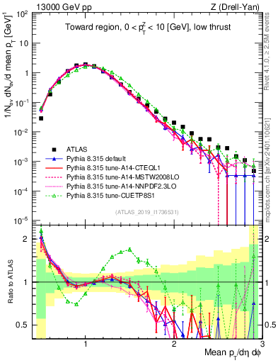Plot of avgpt in 13000 GeV pp collisions