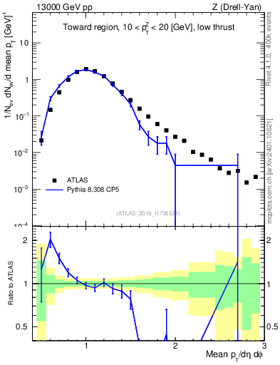 Plot of avgpt in 13000 GeV pp collisions