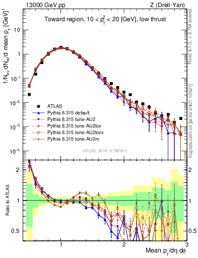 Plot of avgpt in 13000 GeV pp collisions