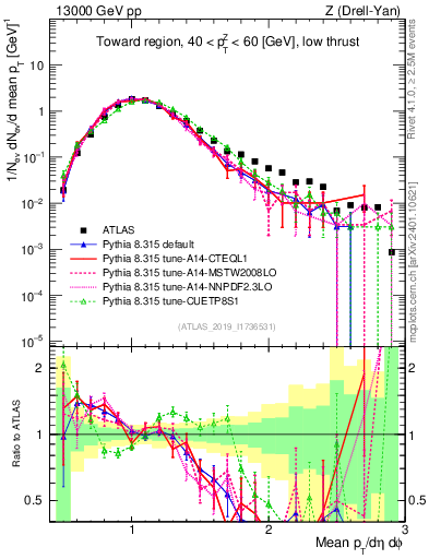 Plot of avgpt in 13000 GeV pp collisions