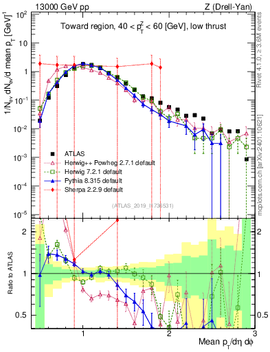 Plot of avgpt in 13000 GeV pp collisions