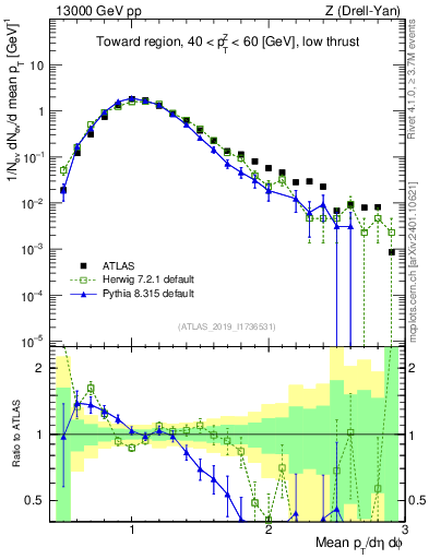 Plot of avgpt in 13000 GeV pp collisions