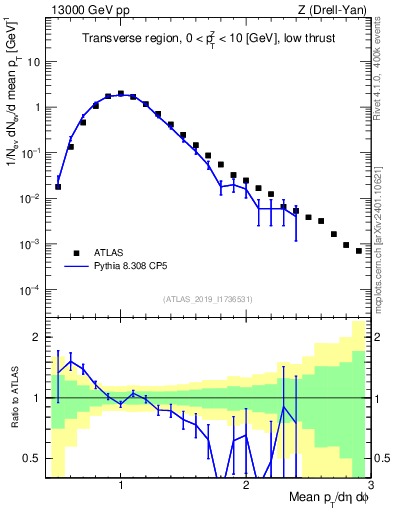 Plot of avgpt in 13000 GeV pp collisions