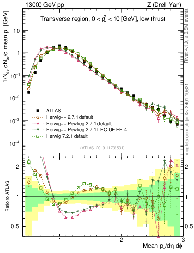 Plot of avgpt in 13000 GeV pp collisions