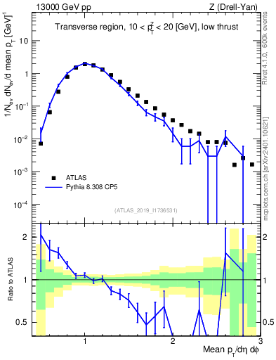 Plot of avgpt in 13000 GeV pp collisions