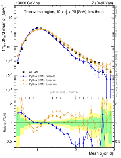 Plot of avgpt in 13000 GeV pp collisions
