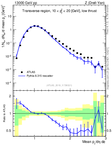 Plot of avgpt in 13000 GeV pp collisions