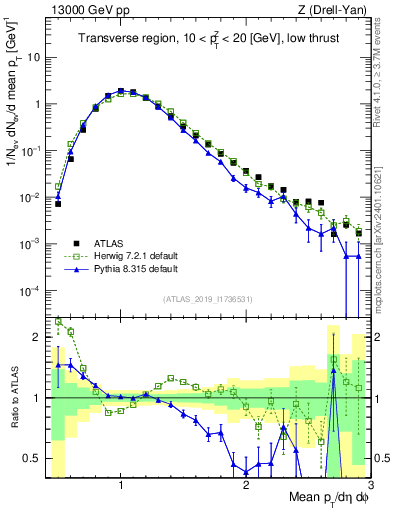 Plot of avgpt in 13000 GeV pp collisions