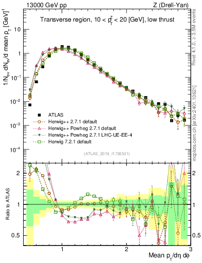 Plot of avgpt in 13000 GeV pp collisions