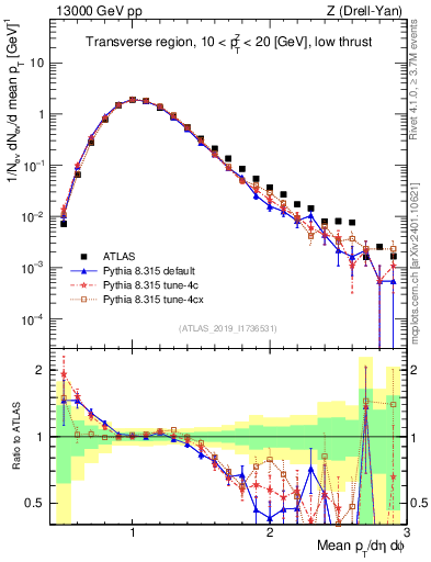 Plot of avgpt in 13000 GeV pp collisions