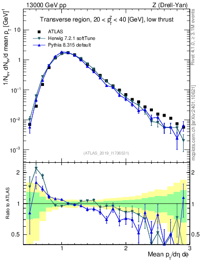 Plot of avgpt in 13000 GeV pp collisions