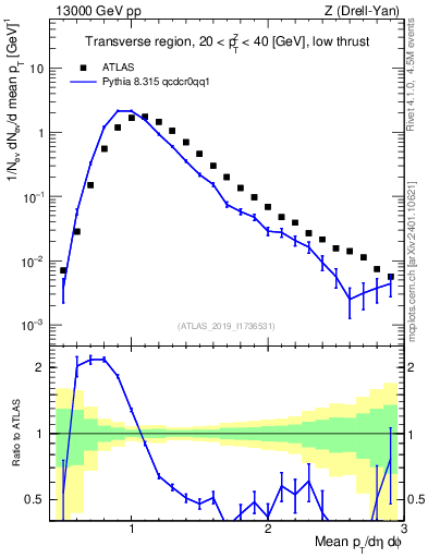 Plot of avgpt in 13000 GeV pp collisions