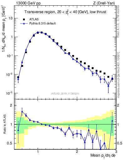 Plot of avgpt in 13000 GeV pp collisions