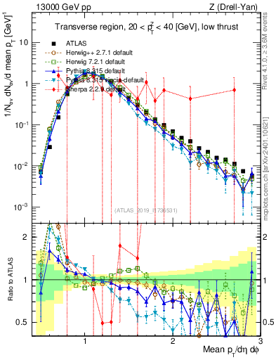 Plot of avgpt in 13000 GeV pp collisions