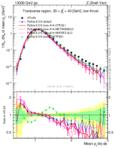 Plot of avgpt in 13000 GeV pp collisions