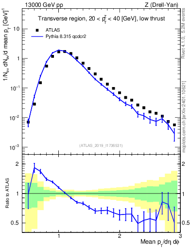 Plot of avgpt in 13000 GeV pp collisions
