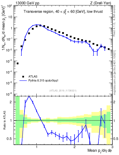 Plot of avgpt in 13000 GeV pp collisions