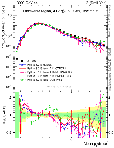 Plot of avgpt in 13000 GeV pp collisions