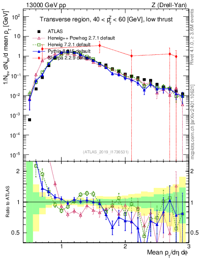 Plot of avgpt in 13000 GeV pp collisions