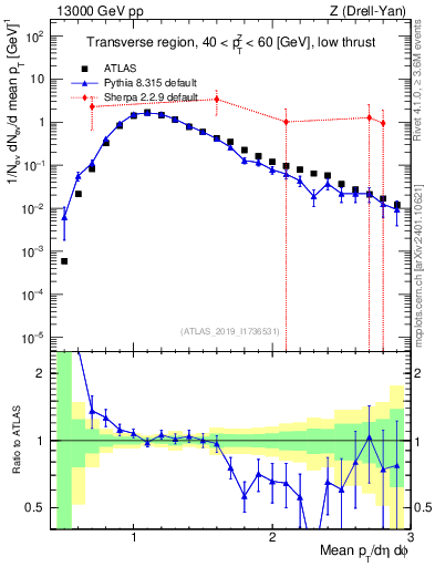 Plot of avgpt in 13000 GeV pp collisions