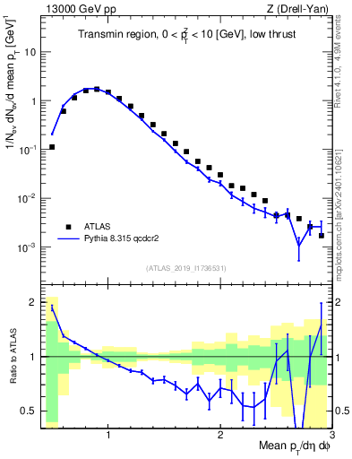 Plot of avgpt in 13000 GeV pp collisions