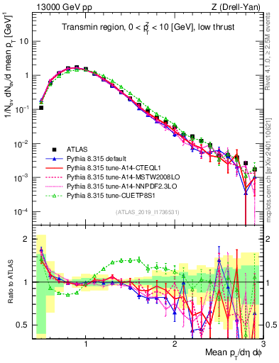 Plot of avgpt in 13000 GeV pp collisions