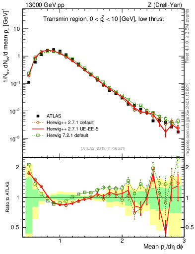 Plot of avgpt in 13000 GeV pp collisions