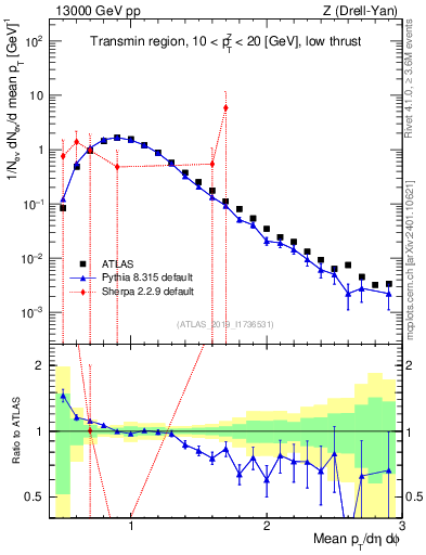 Plot of avgpt in 13000 GeV pp collisions