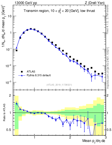 Plot of avgpt in 13000 GeV pp collisions