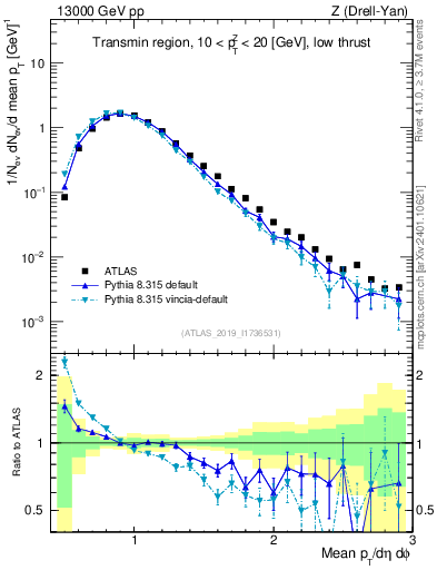 Plot of avgpt in 13000 GeV pp collisions