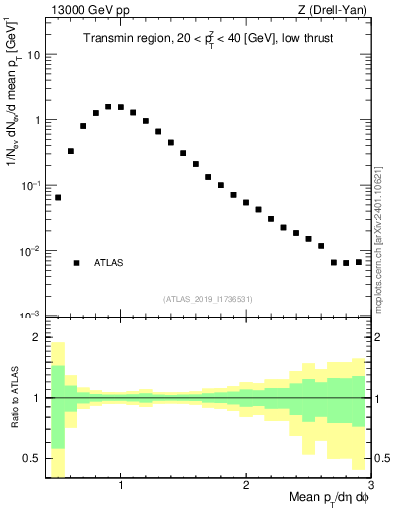 Plot of avgpt in 13000 GeV pp collisions