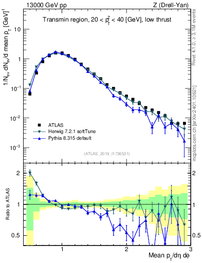 Plot of avgpt in 13000 GeV pp collisions