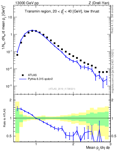 Plot of avgpt in 13000 GeV pp collisions