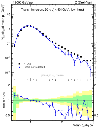 Plot of avgpt in 13000 GeV pp collisions