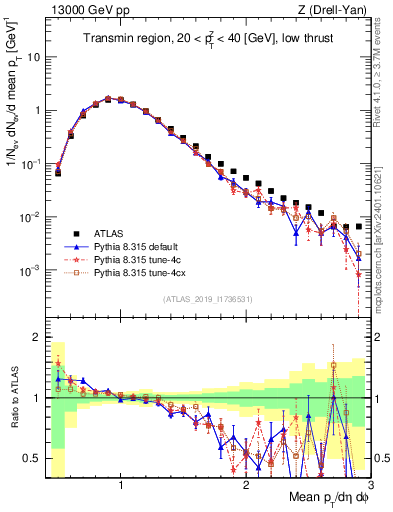 Plot of avgpt in 13000 GeV pp collisions