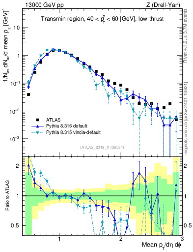 Plot of avgpt in 13000 GeV pp collisions