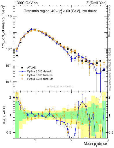Plot of avgpt in 13000 GeV pp collisions