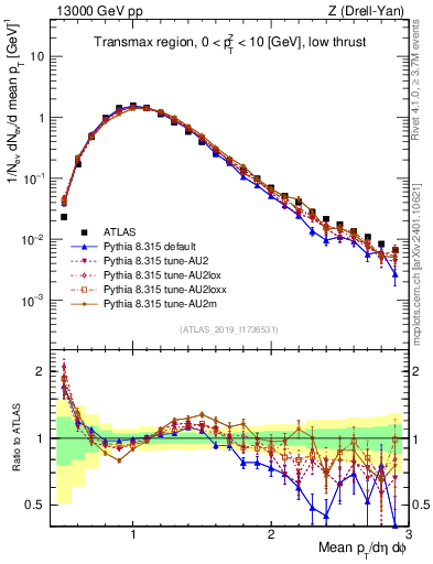 Plot of avgpt in 13000 GeV pp collisions