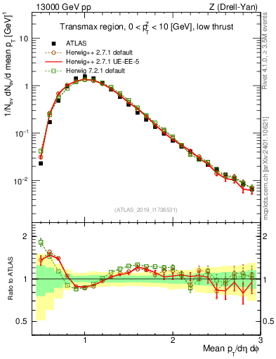Plot of avgpt in 13000 GeV pp collisions