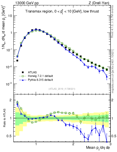 Plot of avgpt in 13000 GeV pp collisions