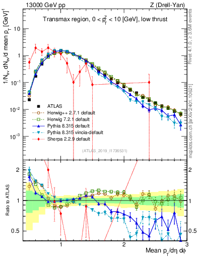 Plot of avgpt in 13000 GeV pp collisions