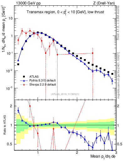 Plot of avgpt in 13000 GeV pp collisions